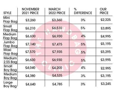 chanel price increase 2022 november|Chanel Announces More Price Increase.